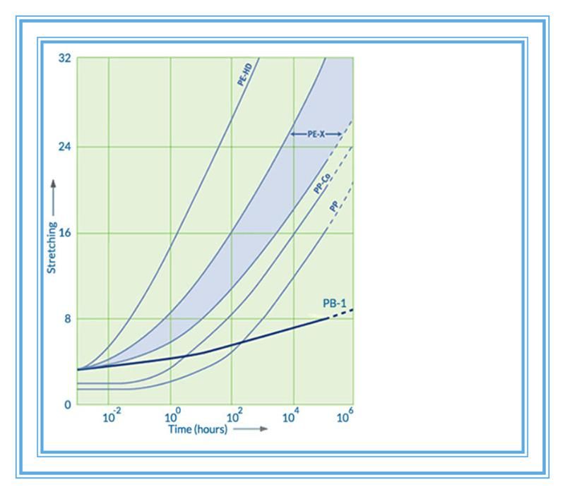 High Flexibility Polybutene-1 Granules for Piping Production