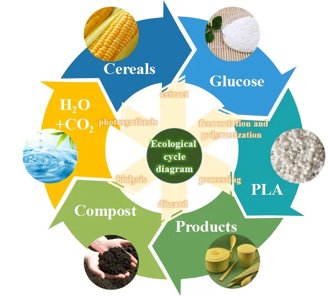 High Quality White Biodegradable PLA Granules PLA Resin