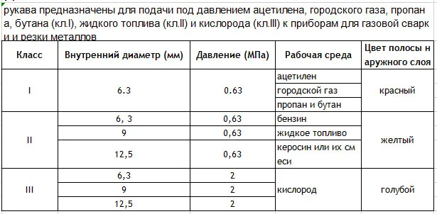 ISO 3821/GOST 9356-75 Oxygen Hose with Wp 20bar