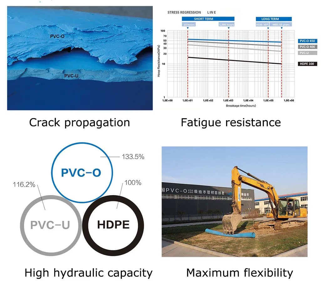 Pn16 Pn20 Pn25 Plastic Water Pipe PVC-O Pipe for Water Supply/Irrigation