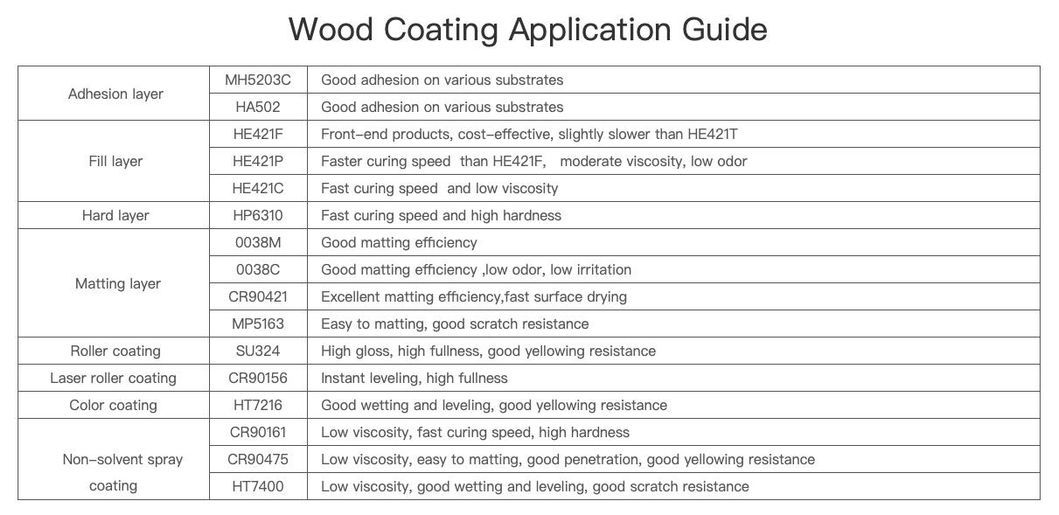 UV Curing Aliphatic Urethane Acrylate for Wrinkled Printing, Packaging Printing UV Resin