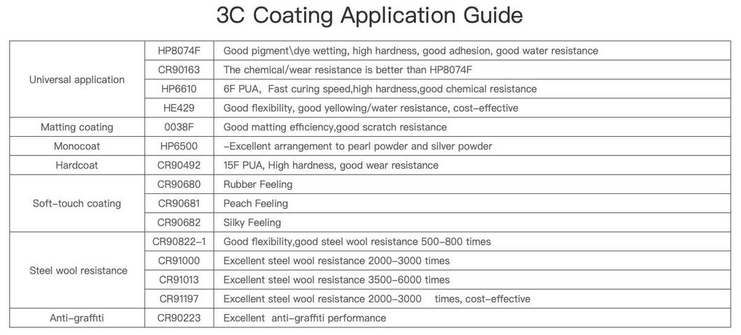 UV Curing Aliphatic Urethane Acrylate for Wrinkled Printing, Packaging Printing UV Resin