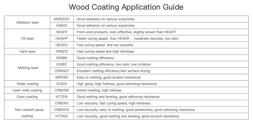 UV Curing Phosphate Acrylate Oligomer UV Resin with Excellent Adhesion for Plastic and Metal Coatings